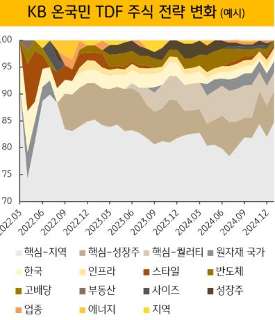KB 온국민 TDF 주식 전략 변화